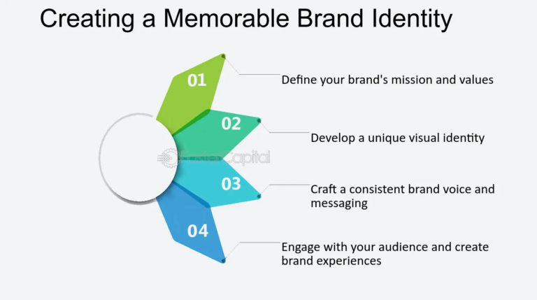 Crafting a Memorable Brand Identity
