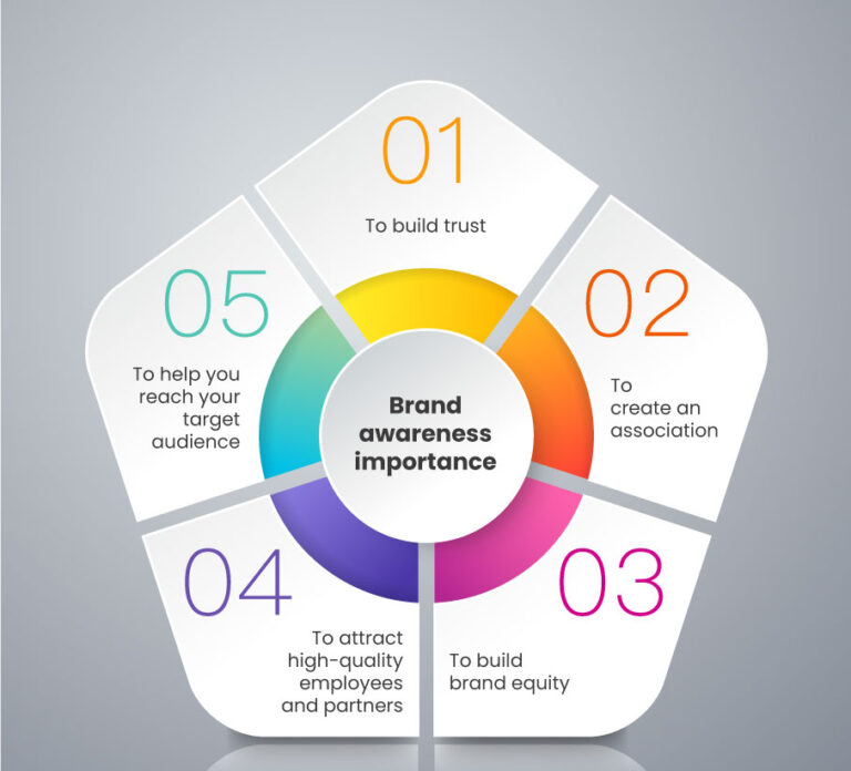 Building Brand Awareness in 2025